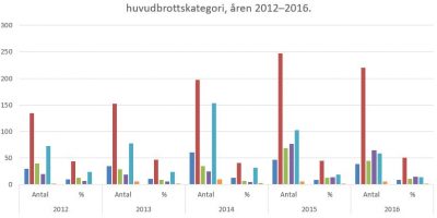 Brottsutveckling i Sverige