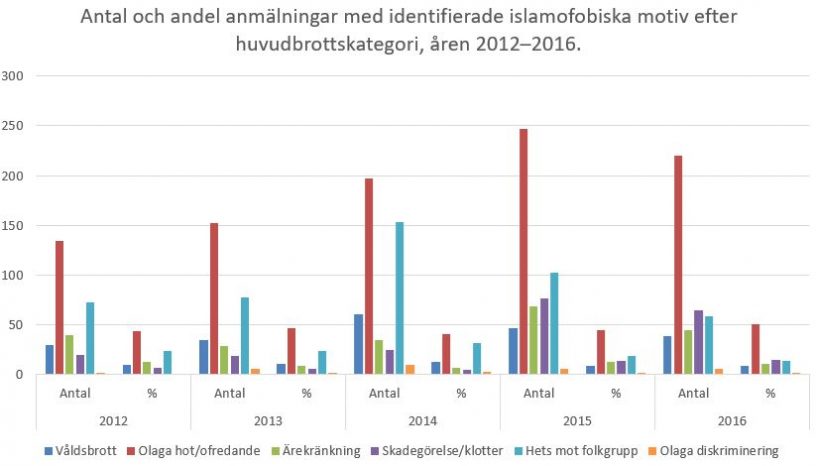 Brottsutveckling i Sverige